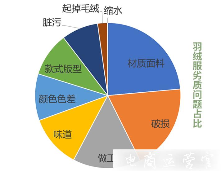 拼多多羽絨服品質(zhì)問題有哪些?有哪些優(yōu)化建議?